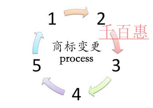 千百惠結(jié)合實際詳談：商標(biāo)變更的重要性